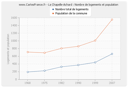 La Chapelle-Achard : Nombre de logements et population